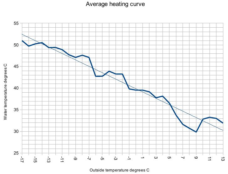 average_heating_curve