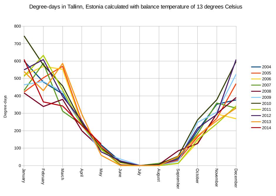 Degree-days summarized by month. Data is taken from www.kredex.ee